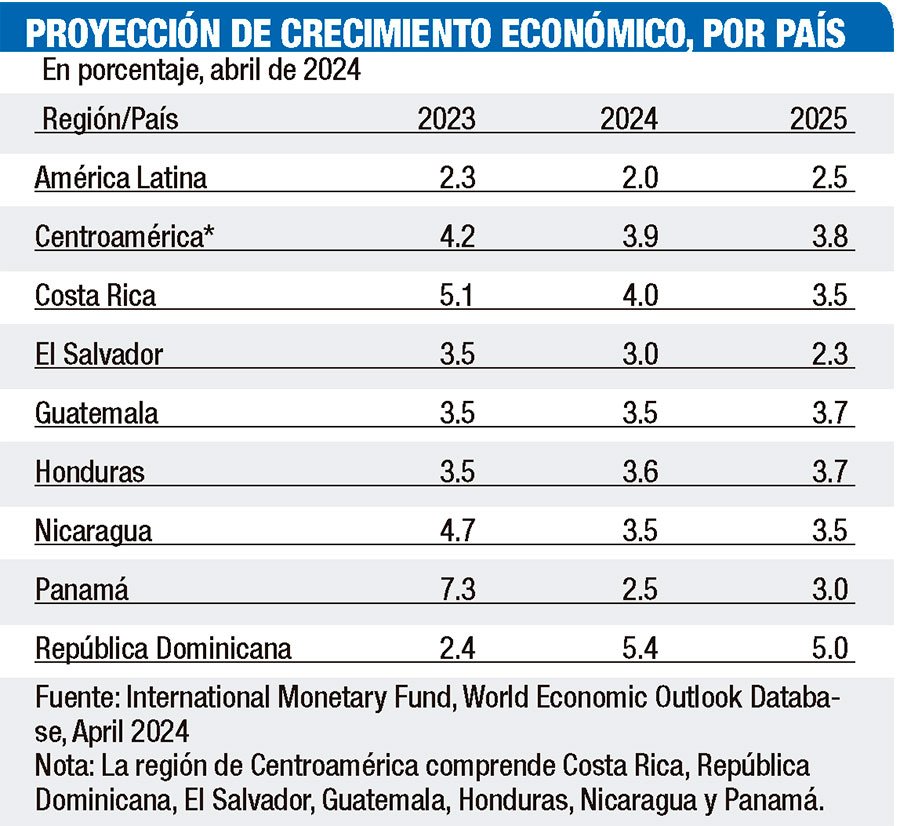 Un informe del Consejo Monetario Centroamericano (CMCA) revela que el aumento de las importaciones de petróleo en 2024 ha impactado negativamente la balanza comercial de Centroamérica y RD, agravando el déficit regional.